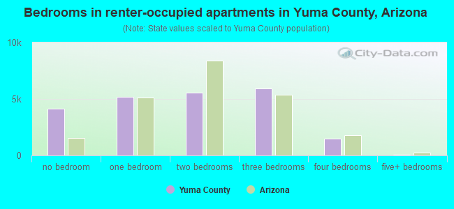 Bedrooms in renter-occupied apartments in Yuma County, Arizona