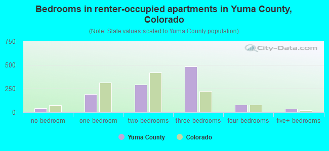 Bedrooms in renter-occupied apartments in Yuma County, Colorado