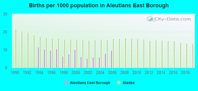 Births per 1000 population in Aleutians East Borough