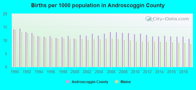 Births per 1000 population in Androscoggin County