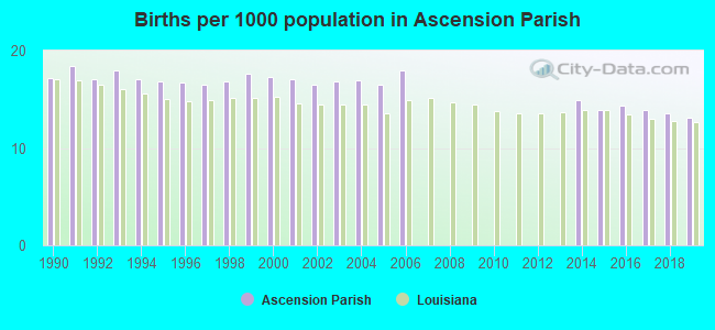 Births per 1000 population in Ascension Parish
