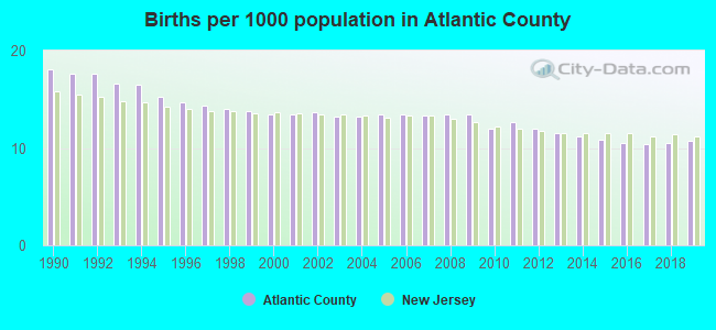 Births per 1000 population in Atlantic County