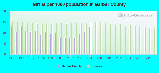 Births per 1000 population in Barber County