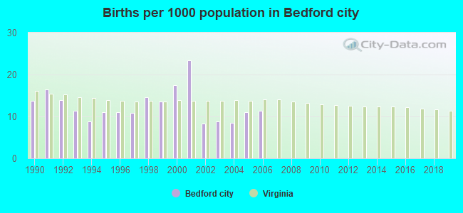 Births per 1000 population in Bedford city