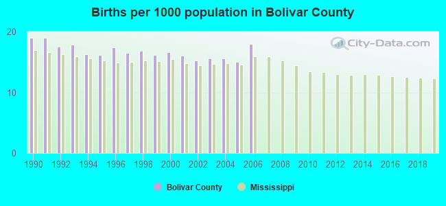 Births per 1000 population in Bolivar County