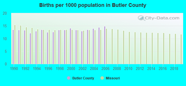 Births per 1000 population in Butler County