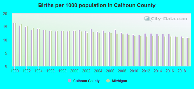 Births per 1000 population in Calhoun County