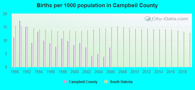 Births per 1000 population in Campbell County