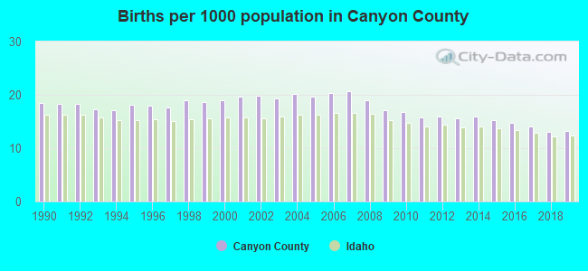 Births per 1000 population in Canyon County