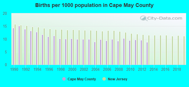Births per 1000 population in Cape May County