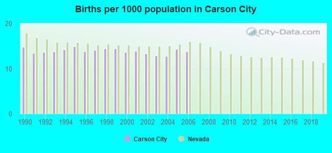 Births per 1000 population in Carson City