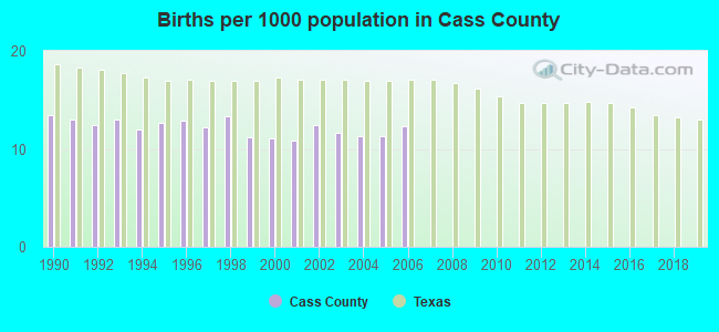 Births per 1000 population in Cass County