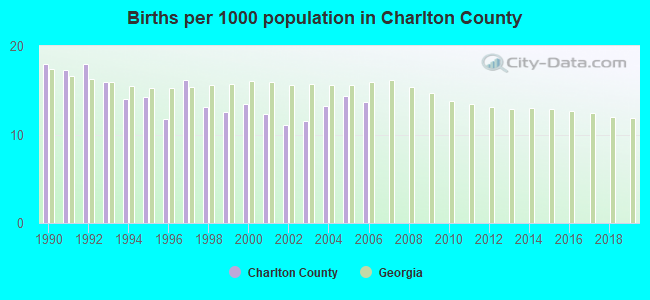 Births per 1000 population in Charlton County