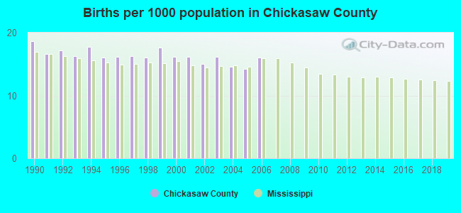 Births per 1000 population in Chickasaw County