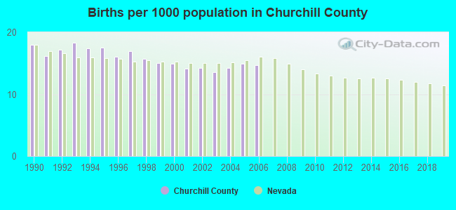 Births per 1000 population in Churchill County