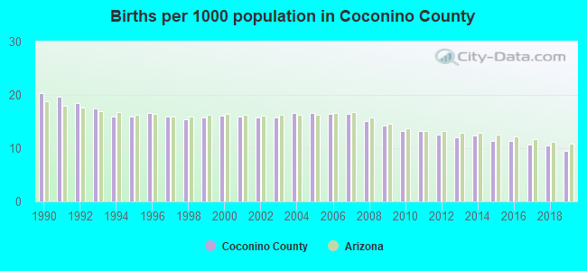 Births per 1000 population in Coconino County