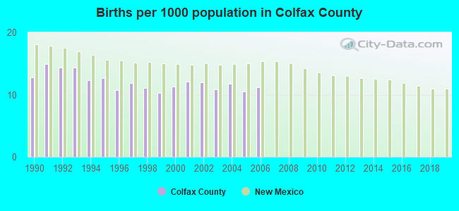 Births per 1000 population in Colfax County