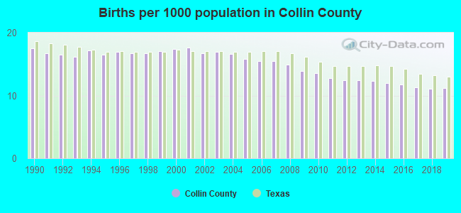 Births per 1000 population in Collin County