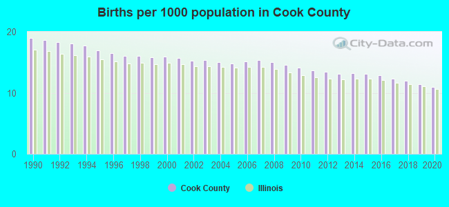 Births per 1000 population in Cook County