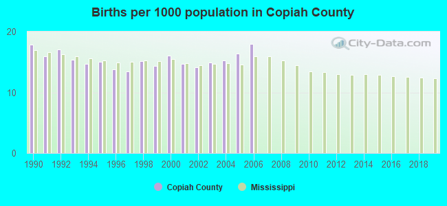 Births per 1000 population in Copiah County