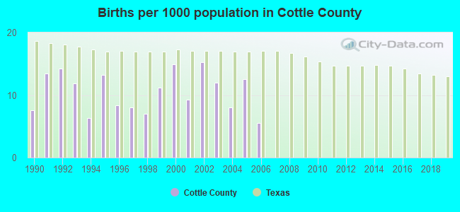 Births per 1000 population in Cottle County