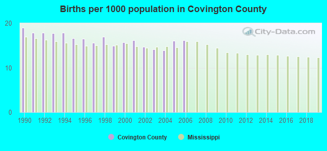 Births per 1000 population in Covington County