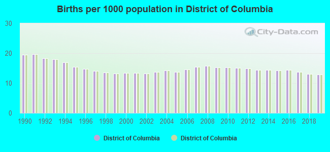 Births per 1000 population in District of Columbia