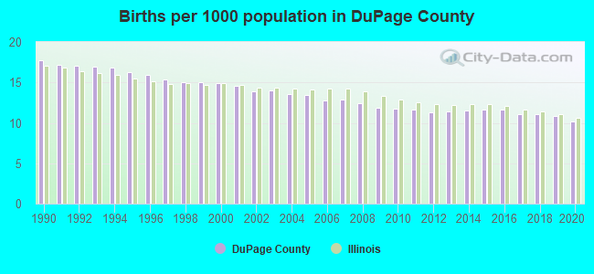 Births per 1000 population in DuPage County