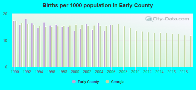 Births per 1000 population in Early County