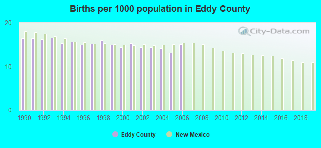 Births per 1000 population in Eddy County