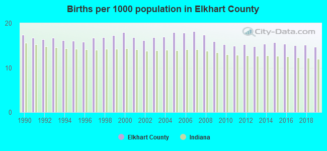 Births per 1000 population in Elkhart County