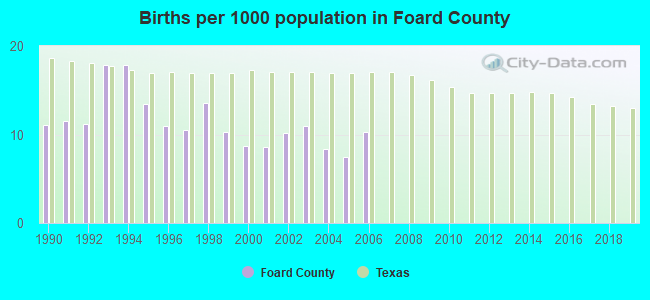 Births per 1000 population in Foard County