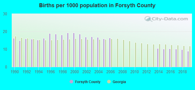 Births per 1000 population in Forsyth County