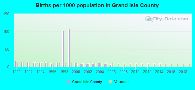 Births per 1000 population in Grand Isle County