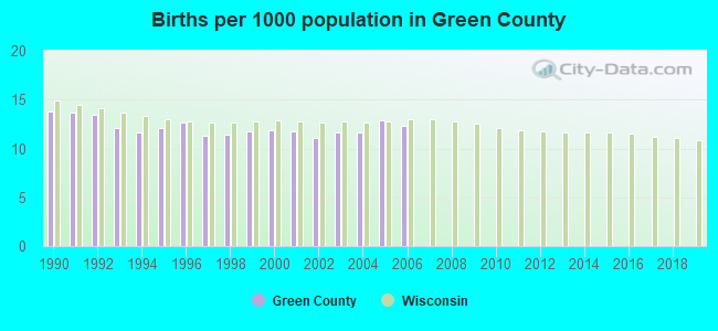 Births per 1000 population in Green County