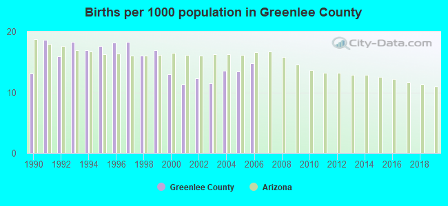 Births per 1000 population in Greenlee County
