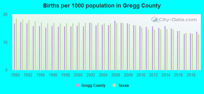 Births per 1000 population in Gregg County