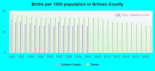 Births per 1000 population in Grimes County