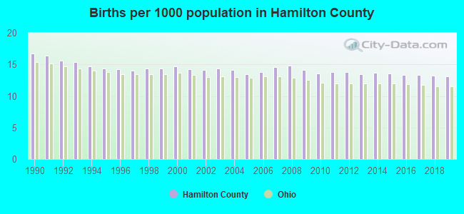 Births per 1000 population in Hamilton County