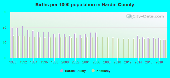 Births per 1000 population in Hardin County