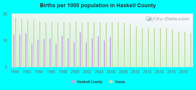 Births per 1000 population in Haskell County