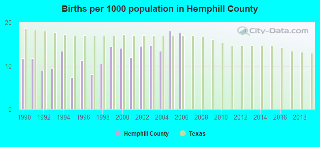 Births per 1000 population in Hemphill County