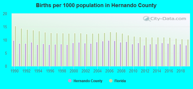 Births per 1000 population in Hernando County