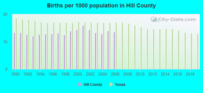 Births per 1000 population in Hill County