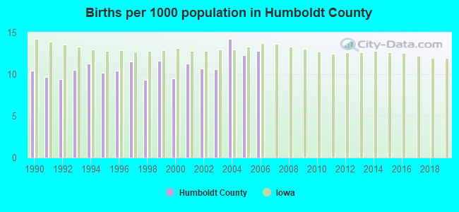 Births per 1000 population in Humboldt County