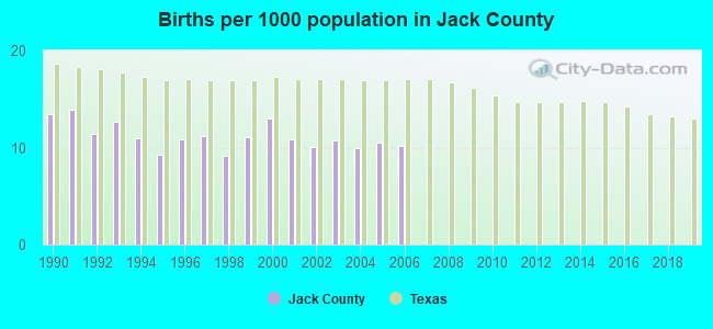 Births per 1000 population in Jack County