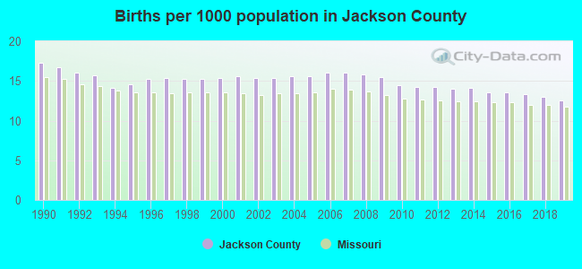 Births per 1000 population in Jackson County