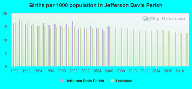 Births per 1000 population in Jefferson Davis Parish