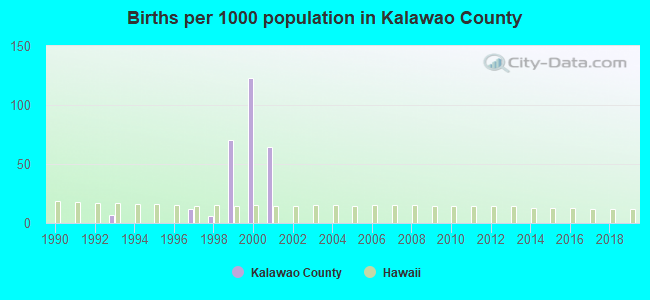 Births per 1000 population in Kalawao County
