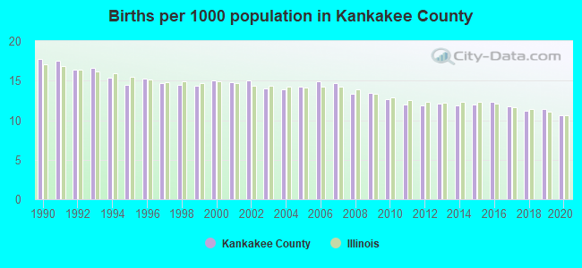 Births per 1000 population in Kankakee County